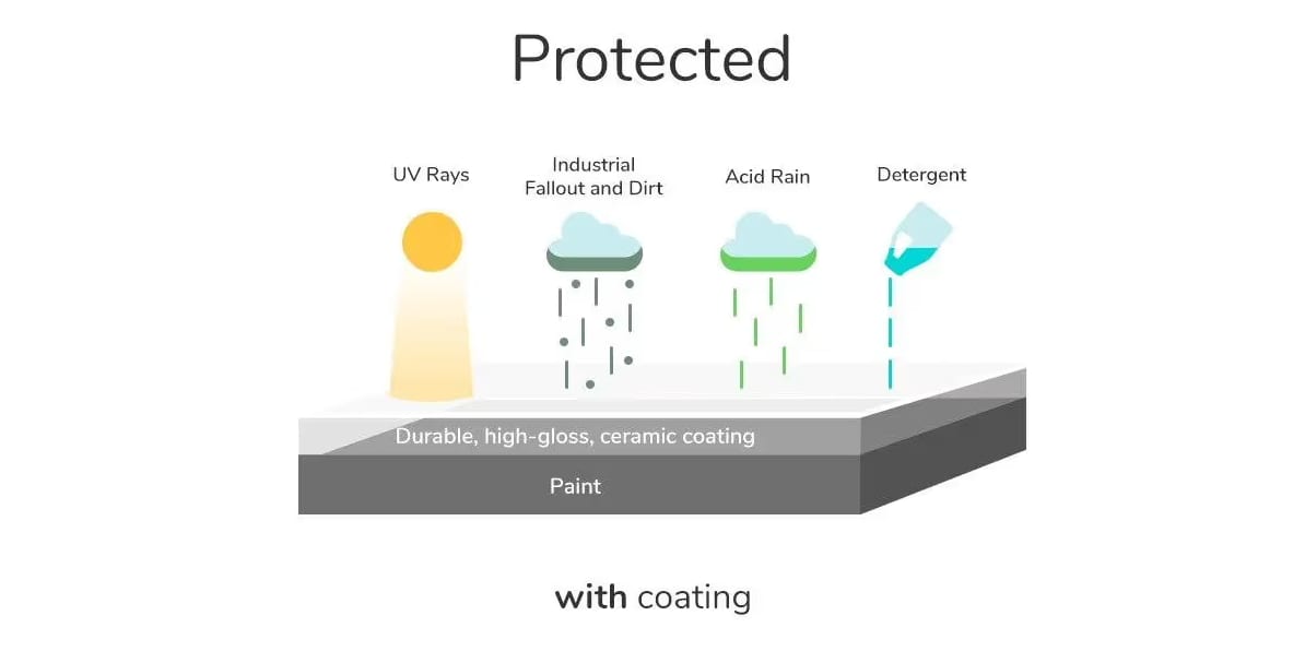 Water beading on a ceramic-coated surface
